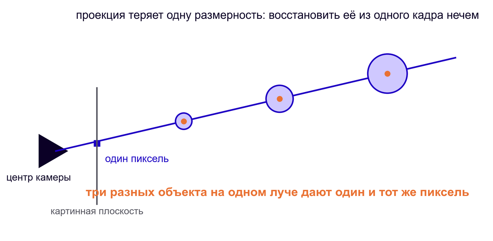 Неоднозначность глубины
