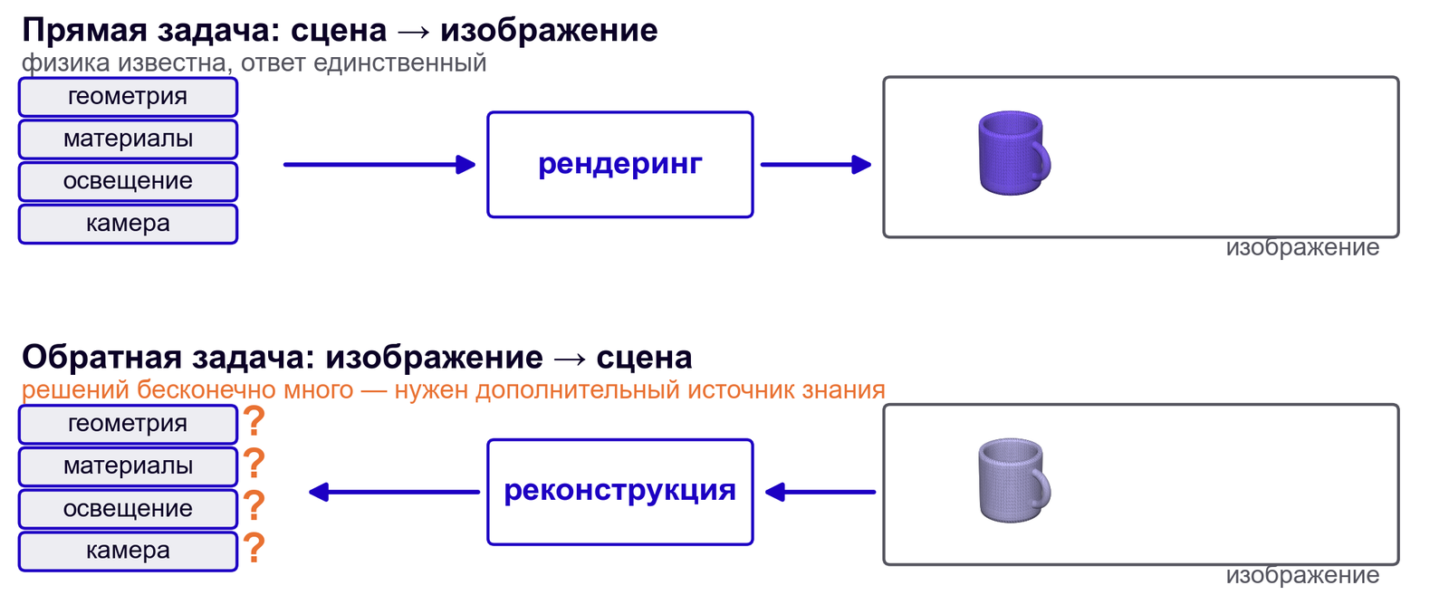 Прямая и обратная задача