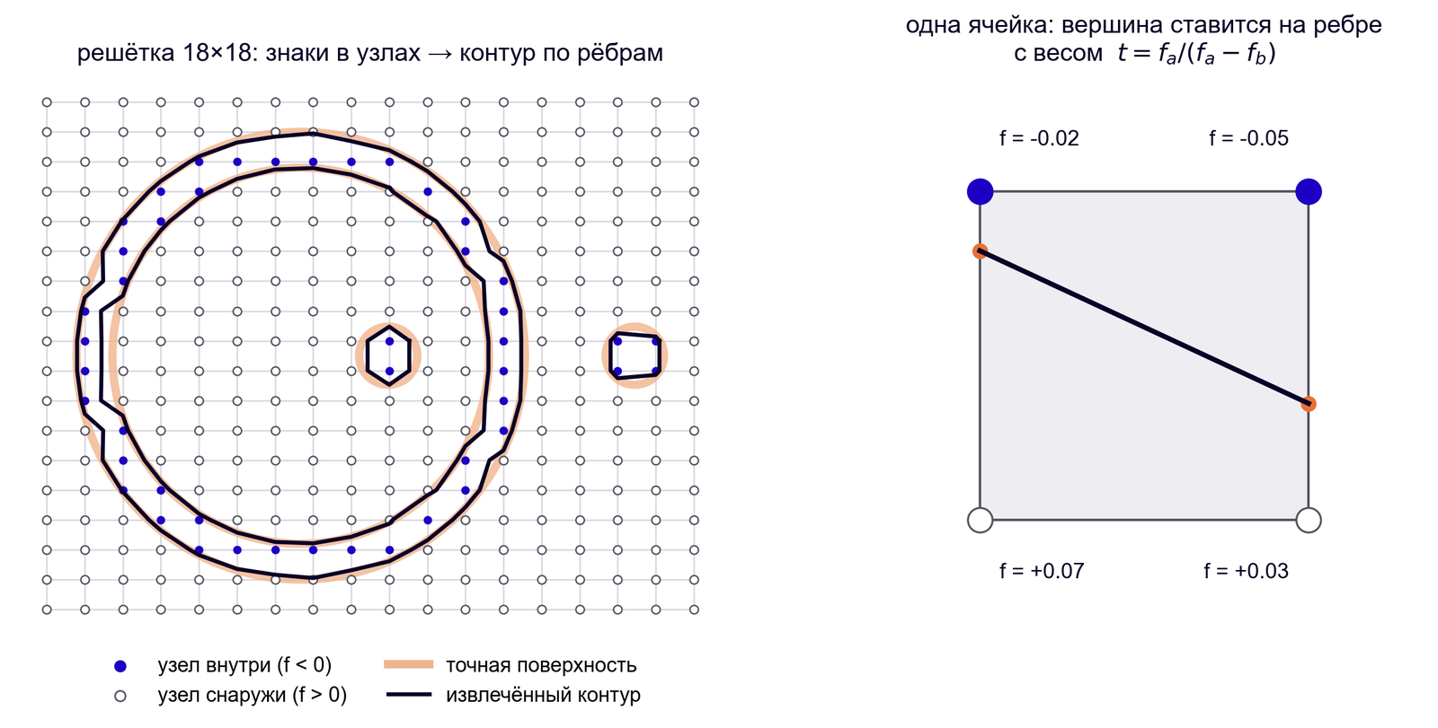 Marching squares