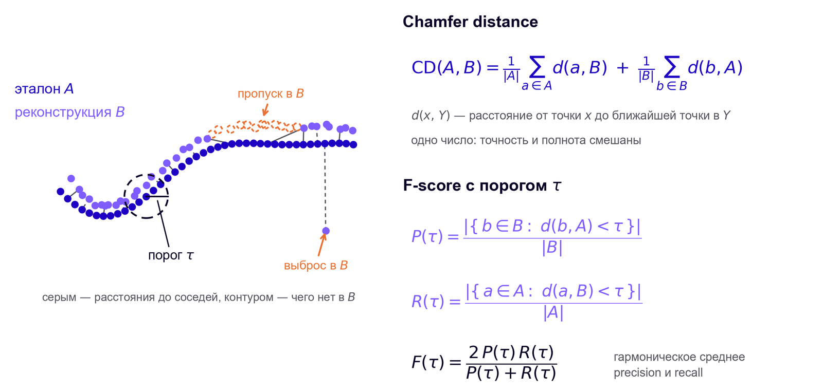 Chamfer и F-score