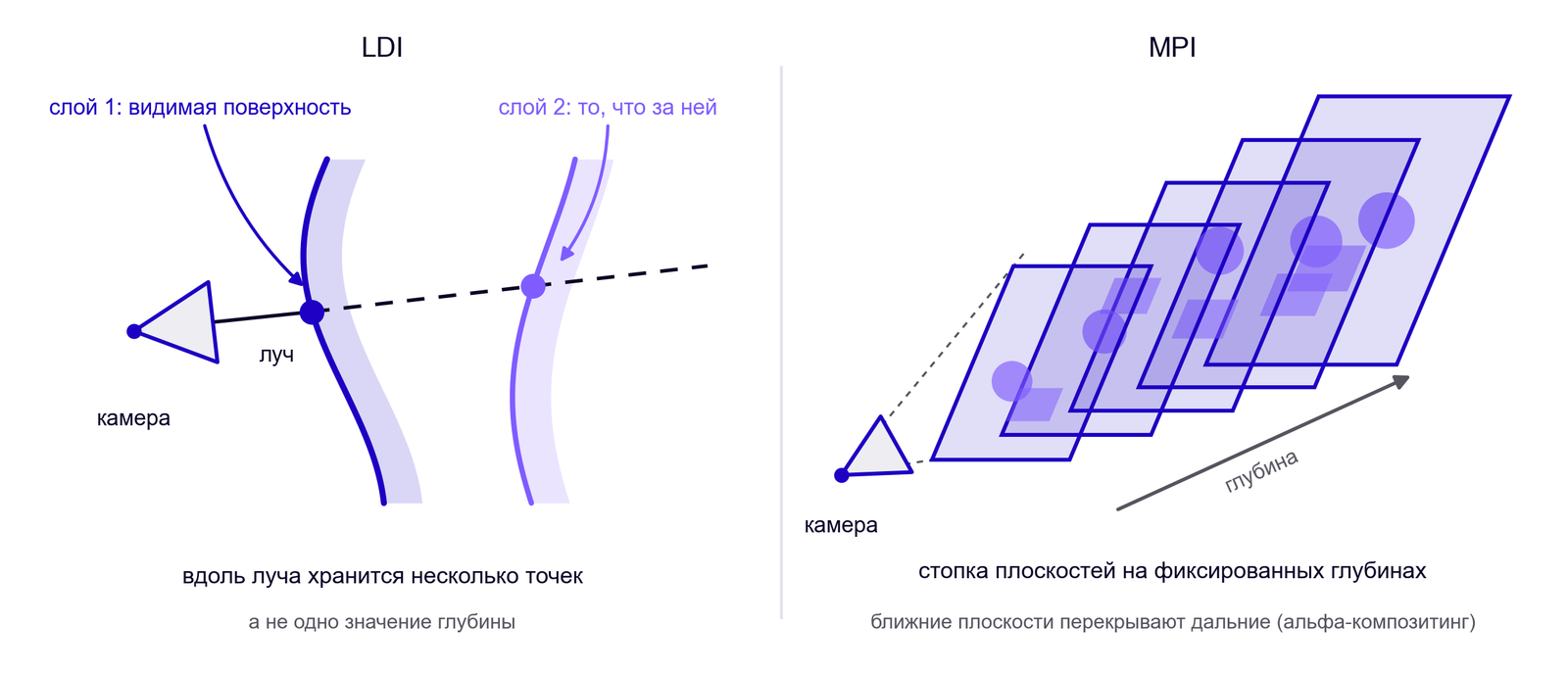 LDI и MPI