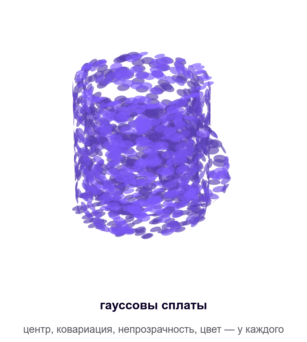 Гауссовы сплаты