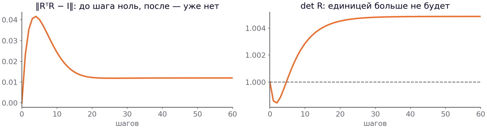 Дрейф при наивном шаге