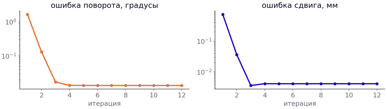 Сходимость ICP