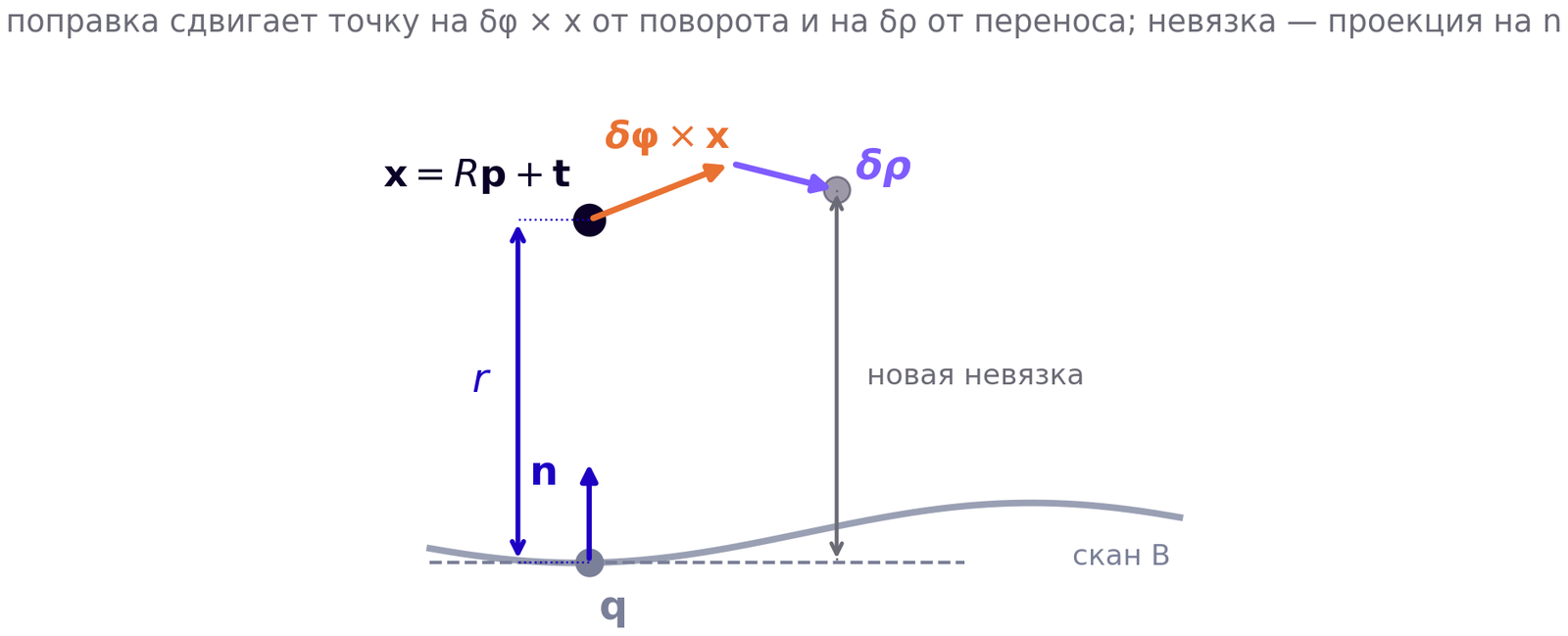 Куда поправка двигает точку