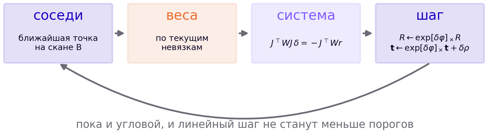 Цикл ICP