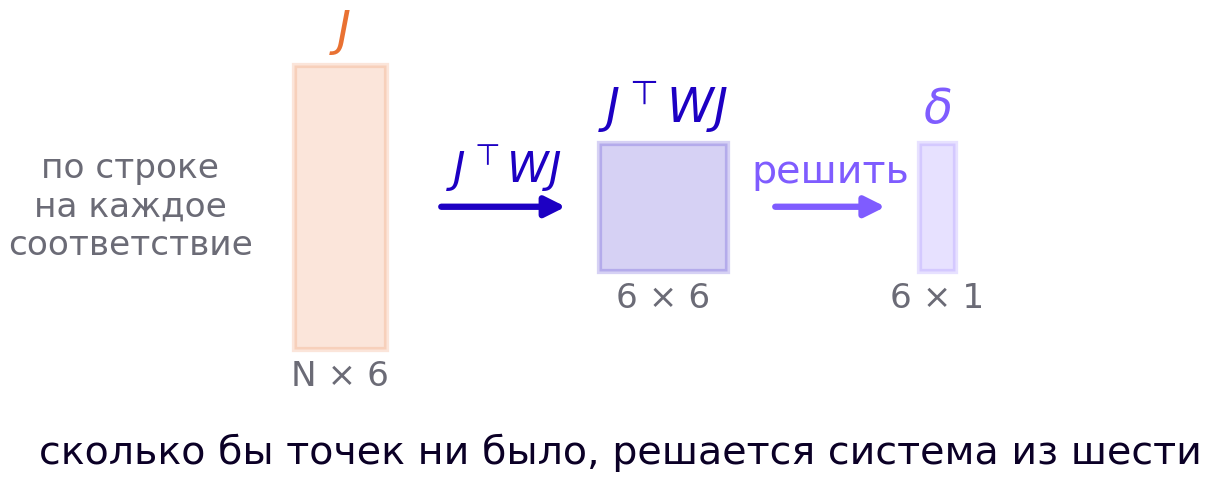 Формы матриц