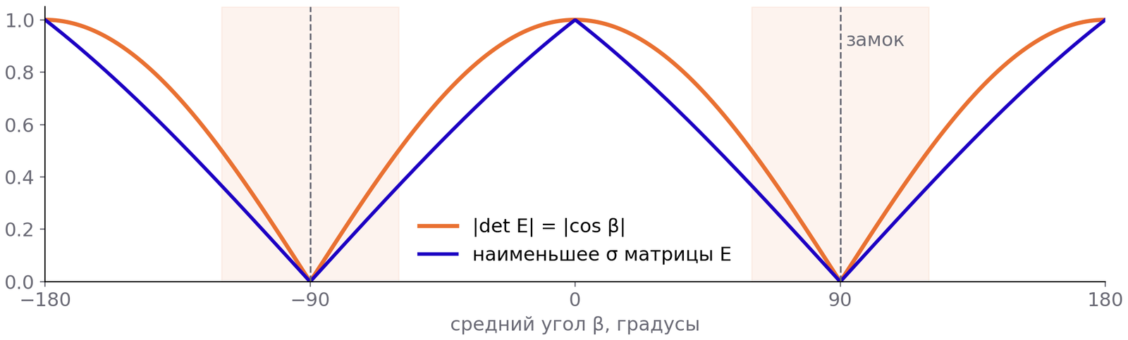 Обусловленность углов Эйлера