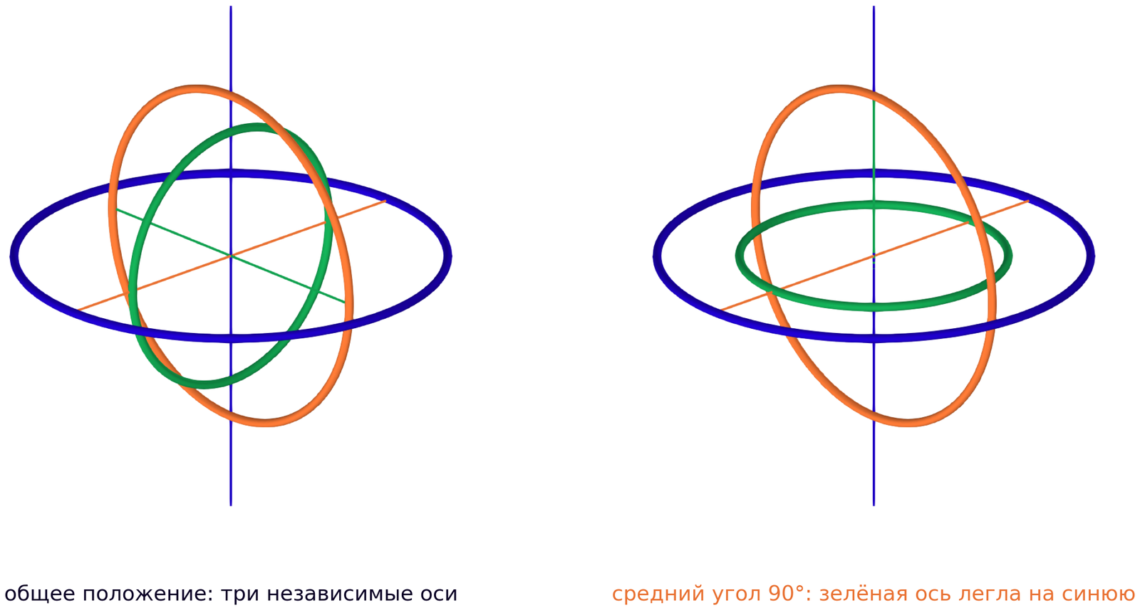 Карданов подвес в двух положениях