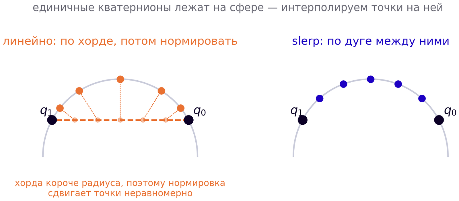 Хорда против дуги