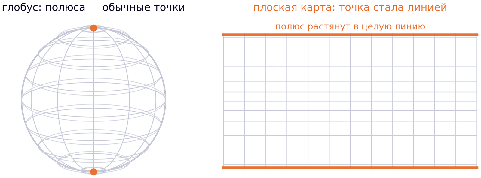 Глобус и плоская карта