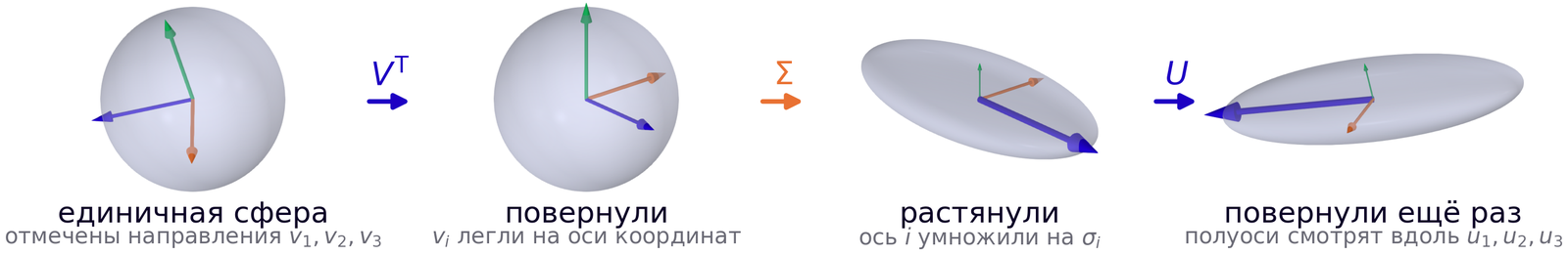 Четыре кадра сингулярного разложения